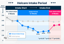 Load image into Gallery viewer, Eisai Helcare | Blood Pressure Health Supplement | 30 packets (4 tablets each)
