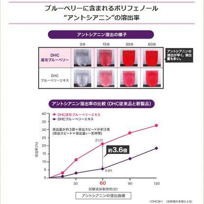 DHC Hızlı Etkili Yaban Mersini Takviyesi Göz Sağlığı ve Görme Desteği İçin