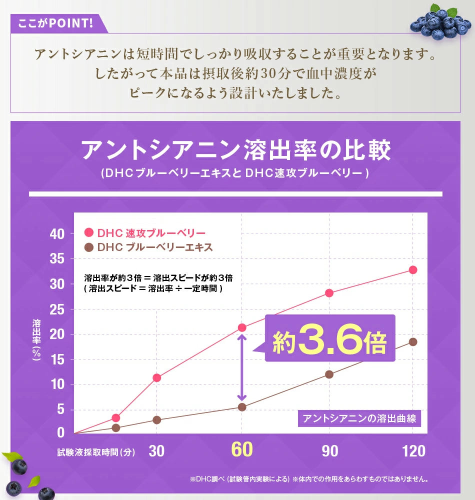 DHC Hızlı Etkili Yaban Mersini Takviyesi Göz Sağlığı ve Görme Desteği İçin