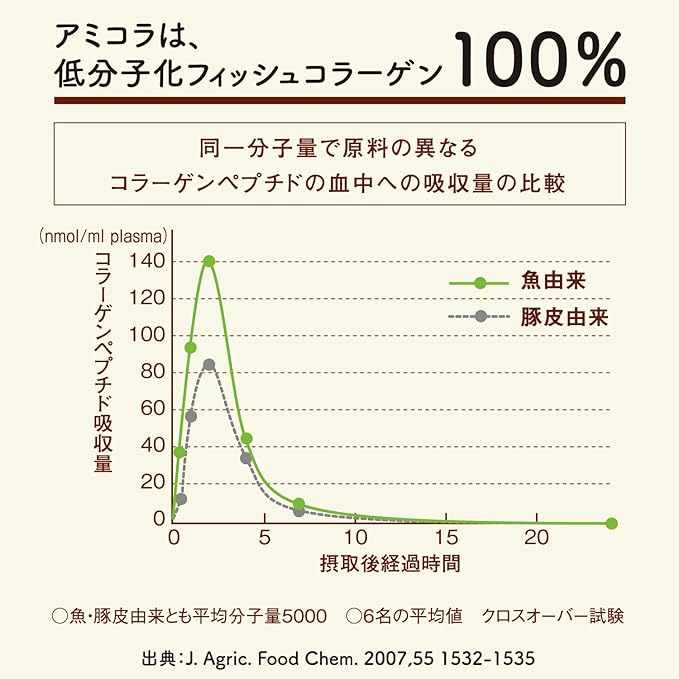 胺基膠原蛋白尊貴版：日本第一低分子魚膠原蛋白粉